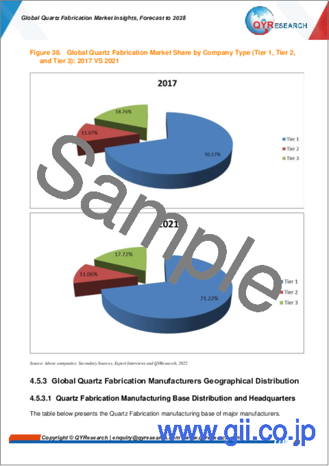 サンプル2：石英加工の世界市場 - 考察・予測 (2028年まで)