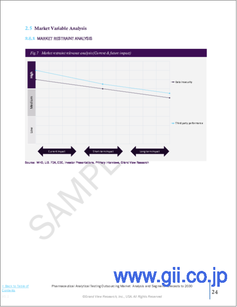 サンプル1：医薬品分析試験アウトソーシングの市場規模、シェア、動向分析：サービス別（バイオ分析、メソッド開発・検証、安定性試験）、地域別、セグメント別予測（2022年～2030年）