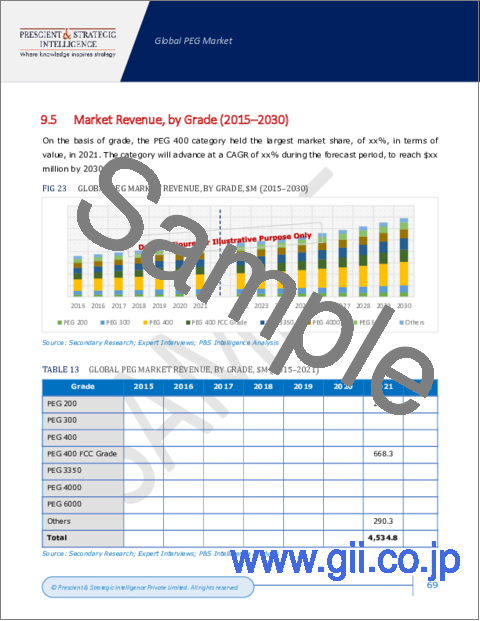サンプル2：ポリエチレングリコール市場：規模とシェア分析：形態別、グレード別、用途別 - 2030年までの予測