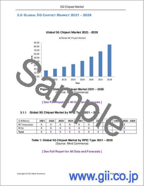 サンプル2：5Gチップセットの世界市場：タイプ、ナノメートルサイズ、技術統合、使用事例別（2022年～2027年）