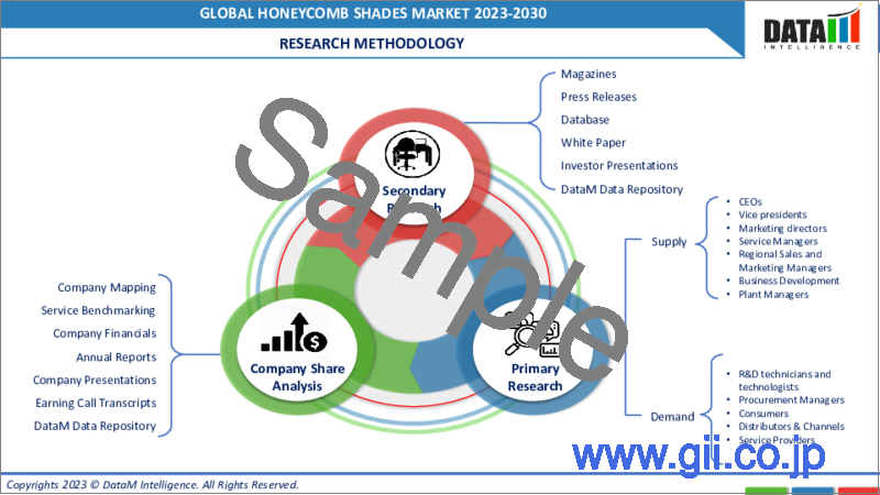 サンプル2：ハニカムシェードの世界市場（2022年～2029年）