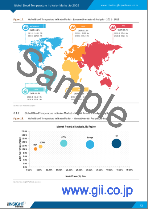 サンプル2：血液温度インジケーターの世界市場：2028年までの予測、市場分析：製品タイプ別、エンドユーザー別