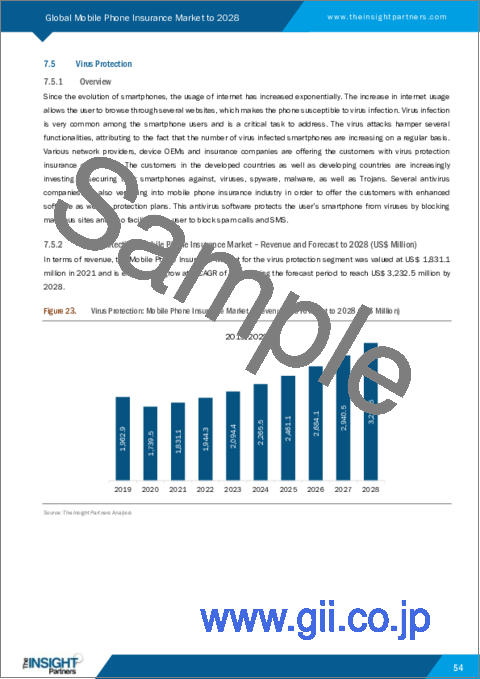 サンプル2：携帯電話保険の世界市場予測（2028年まで）：補償範囲、販売チャネル、電話機タイプ、エンドユーザー別の分析