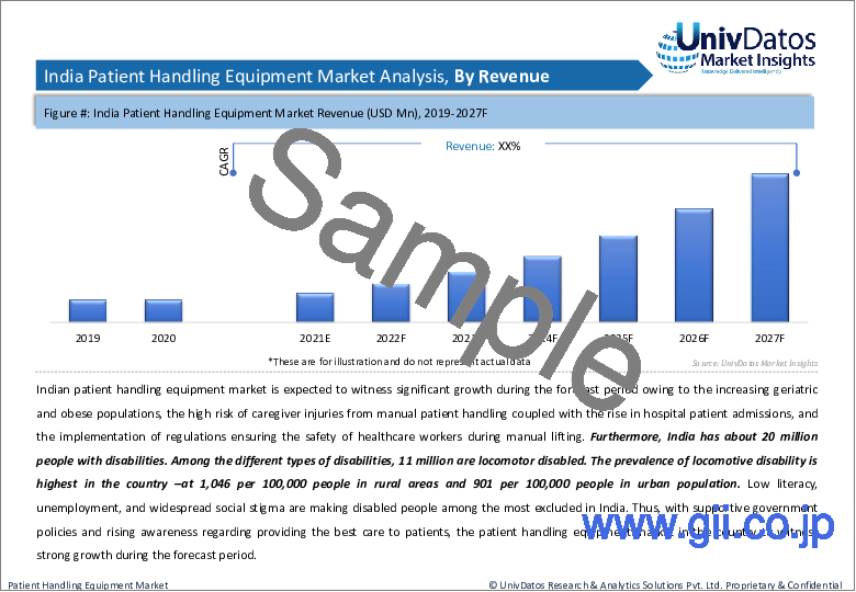 サンプル2：患者介護器具の世界市場：現状分析と予測（2021年～2027年）