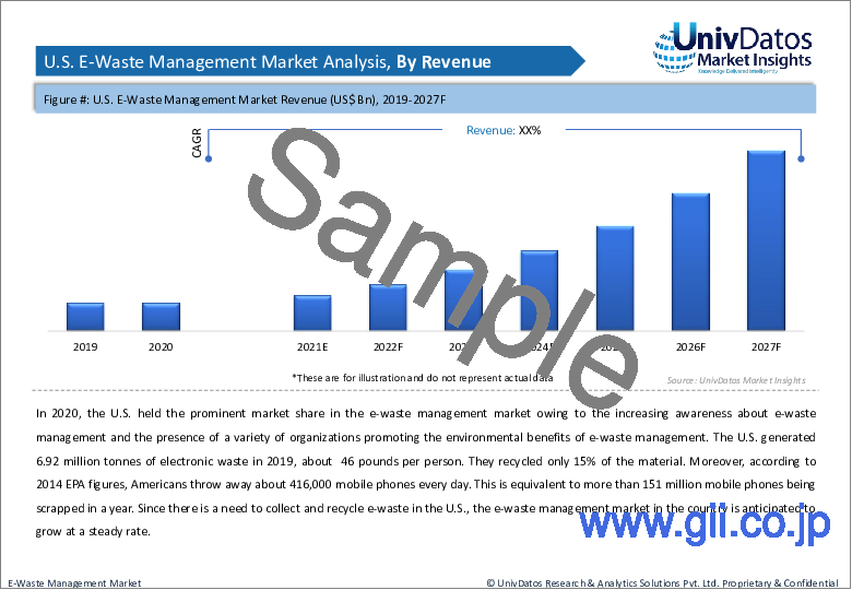 サンプル2：電気電子機器廃棄物管理の世界市場：現状分析と予測（2021年～2027年）