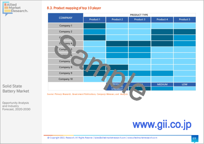 サンプル2：全固体電池の世界市場 - 機会分析・産業予測：用途別、タイプ別、容量別（2020年～2030年）
