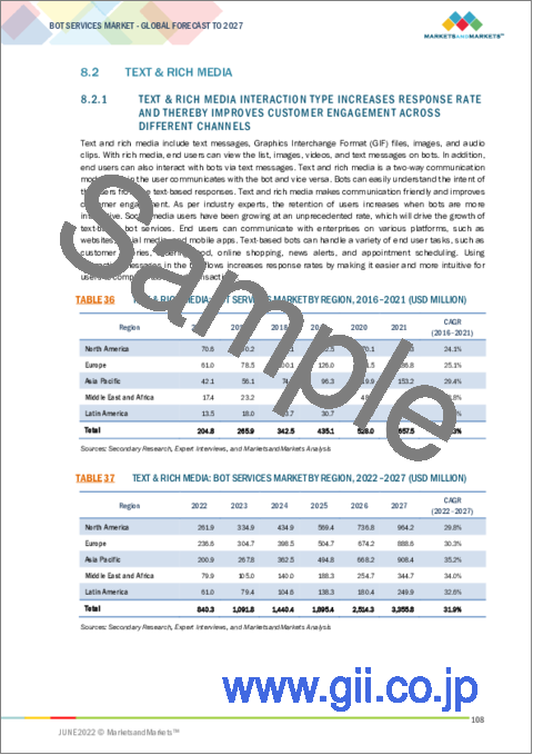 サンプル2：ボットサービス市場：サービスタイプ（プラットフォーム、フレームワーク）、チャネル形態（ソーシャルメディア、ウェブサイト）、インタラクションタイプ、ビジネス機能、業界別（BFSI、小売＆eコマース）、地域別-2027年までの世界予測