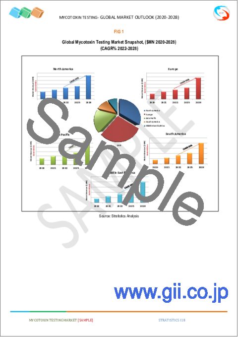 サンプル1：マイコトキシン検査の世界市場予測（～2028年）：病原体タイプ、製品タイプ、サンプル、地域別の分析