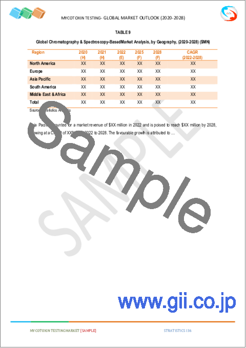 サンプル2：マイコトキシン検査の世界市場予測（～2028年）：病原体タイプ、製品タイプ、サンプル、地域別の分析