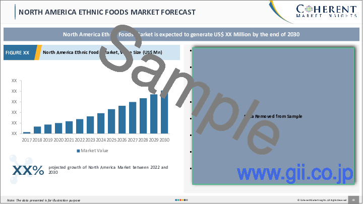 サンプル2：エスニック食品の市場規模・シェア・展望・機会 (2022年～2030年)：流通経路・地域別
