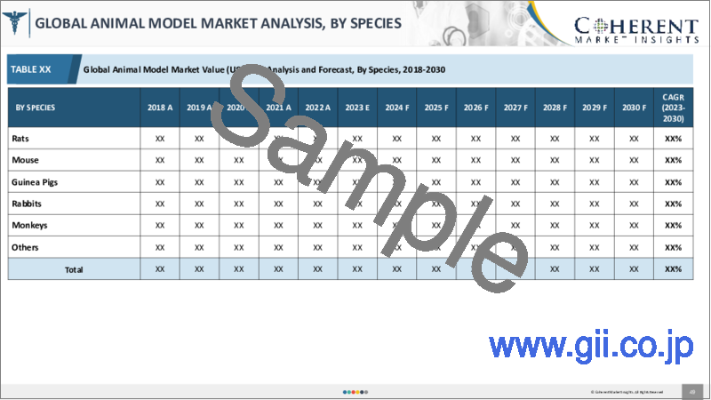 サンプル1：動物モデルの市場規模・シェア・展望・機会 (2022年～2028年)：動物タイプ・用途・エンドユーザー・地域別