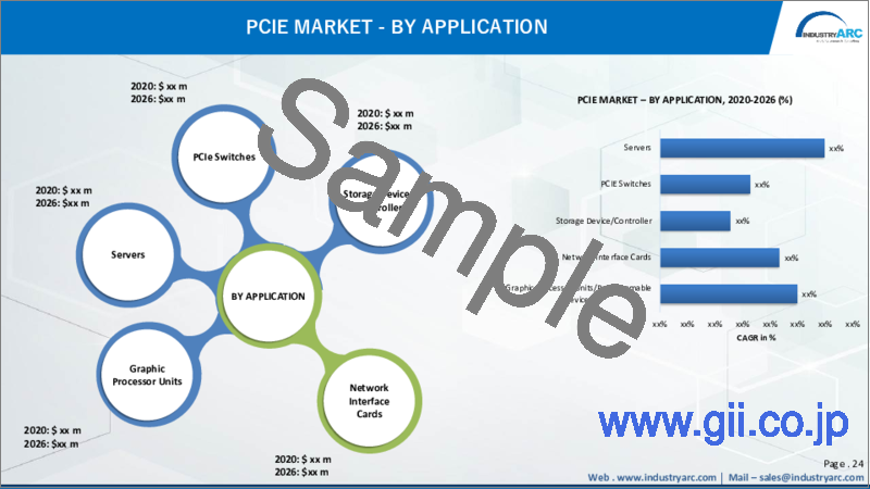 サンプル2：PCIeの世界市場
