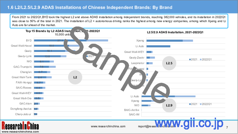 サンプル1：中国の独立系OEMによるADASおよび自動運転市場：2022年版