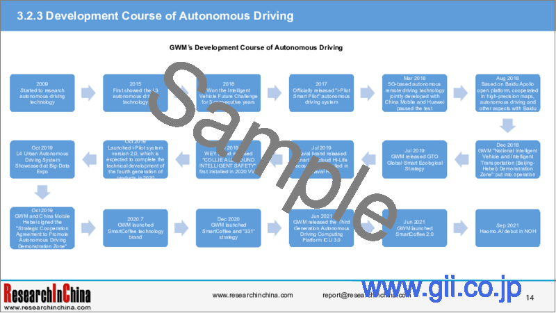 サンプル2：中国の独立系OEMによるADASおよび自動運転市場：2022年版