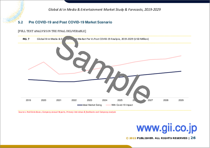 サンプル2：メディアとエンターテインメントにおけるAIの世界市場規模調査：ソリューション別、アプリケーション別、地域別予測（2022年～2028年）