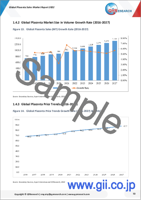 サンプル1：プラセンタの世界市場：販売分析 (2022年)