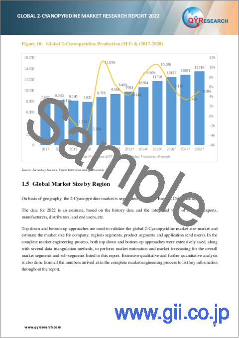 サンプル1：2-シアノピリジンの世界市場の分析 (2022年)