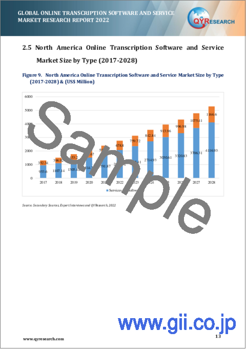 サンプル1：世界と北米のオンライン文字起こしソフトウェア・サービス市場：分析・予測 (2022年～2028年)