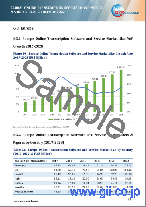 サンプル2：世界と北米のオンライン文字起こしソフトウェア・サービス市場：分析・予測 (2022年～2028年)