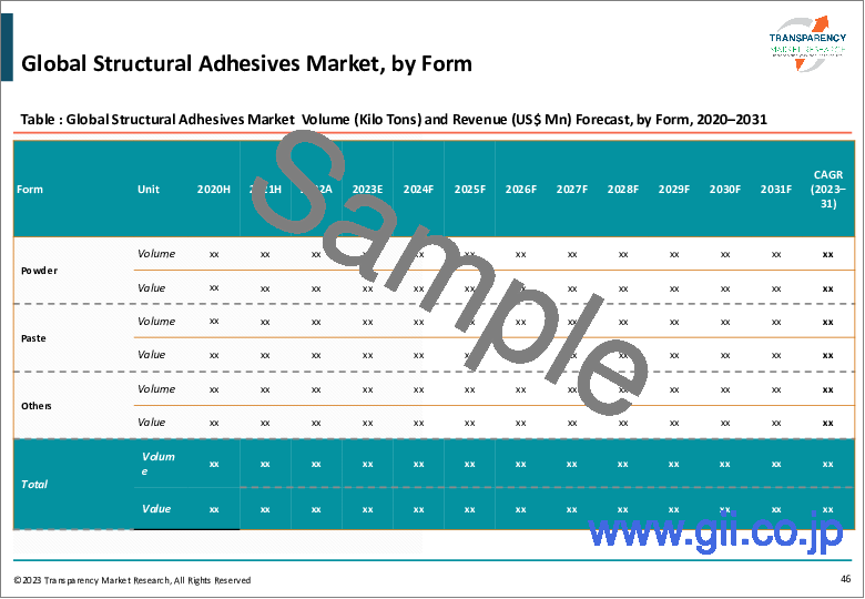 サンプル1：構造用接着剤の世界市場（製品タイプ別：エポキシ、アクリル、ウレタン、シアノアクリレート、その他）：業界分析、市場規模、シェア、成長、動向、予測（2022年～2031年）
