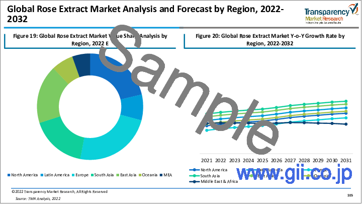 サンプル2：ローズ抽出物の世界市場（性質別：オーガニック、従来型、タイプ別：ローズオイル、ローズコンクリート、ローズアブソリュート、ローズウォーター）：業界分析、市場規模、シェア、成長、動向、予測（2022年～2032年）