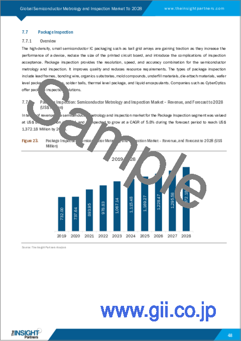 サンプル2：半導体計測・検査の世界市場予測（2028年まで）：タイプ、技術、組織規模別の分析