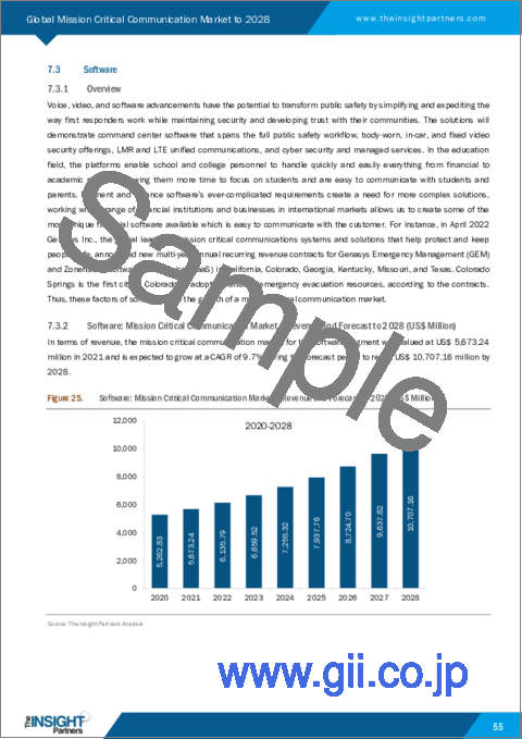 サンプル2：ミッションクリティカル通信の世界市場予測（2028年まで）：コンポーネント、技術、業界別の分析
