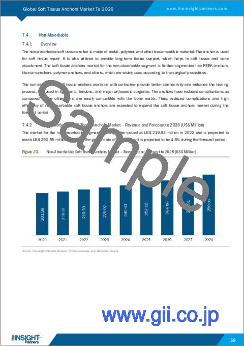 サンプル2：軟部組織アンカーの世界市場予測（2028年まで）：タイプ、タイイングタイプ、材料、エンドユーザー別の分析
