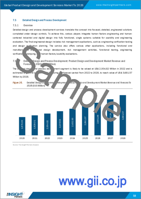 サンプル2：製品設計および開発サービスの世界市場予測（2028年まで）：サービス、用途、エンドユーザー別の分析