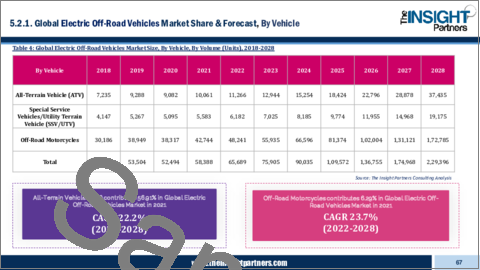 サンプル2：電気オフロード車の世界市場予測（2028年まで）：車両別、用途別、地域別の分析