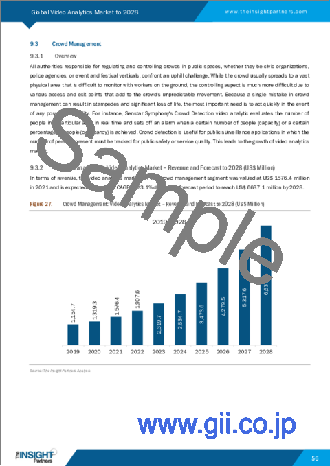 サンプル2：動画解析の世界市場予測（2028年まで）：コンポーネント、展開、用途、業界別の分析
