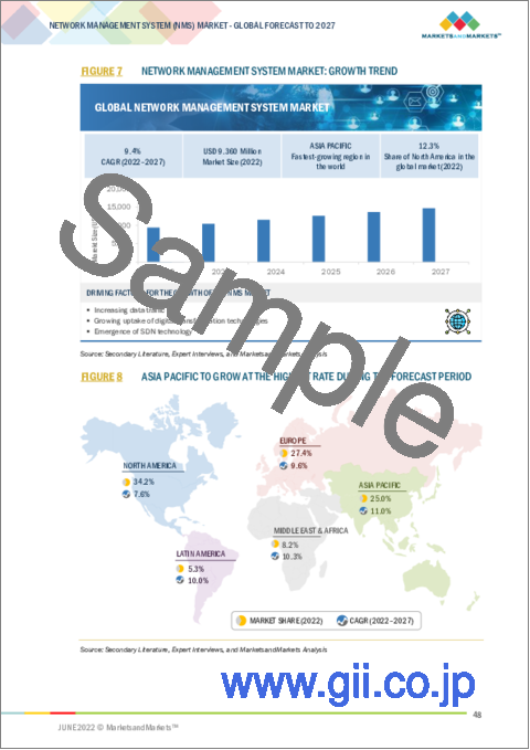 サンプル1：ネットワーク管理システムの世界市場：コンポーネント別・企業規模別・展開方式別・業務機能別 (会計・法務、販売・マーケティング、調達・サプライチェーン)・業種別・地域別の将来予測 (2027年まで)