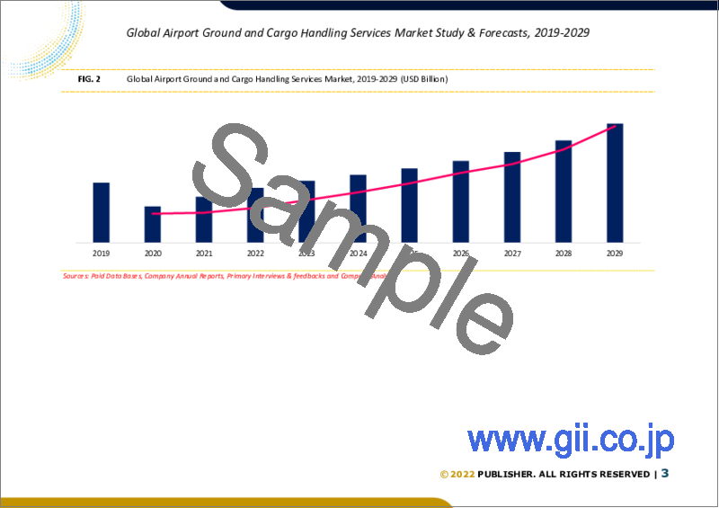 サンプル1：空港グラウンドハンドリング・貨物ハンドリングサービスの世界市場規模：サービス別、空港タイプ別、インフラタイプ別、地域別の予測（2022年～2028年）