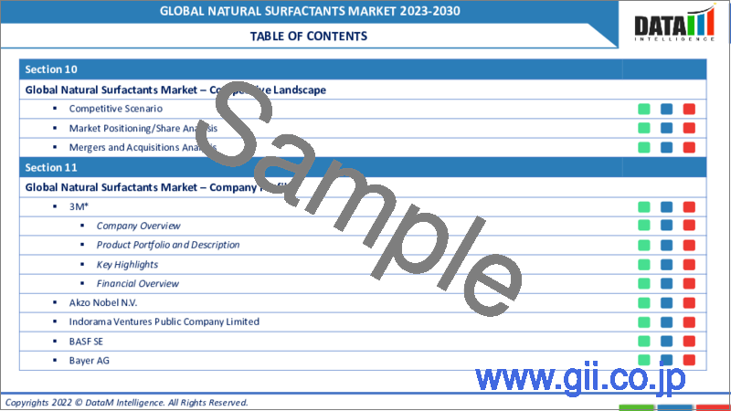 サンプル1：天然界面活性剤の世界市場（2022年～2029年）