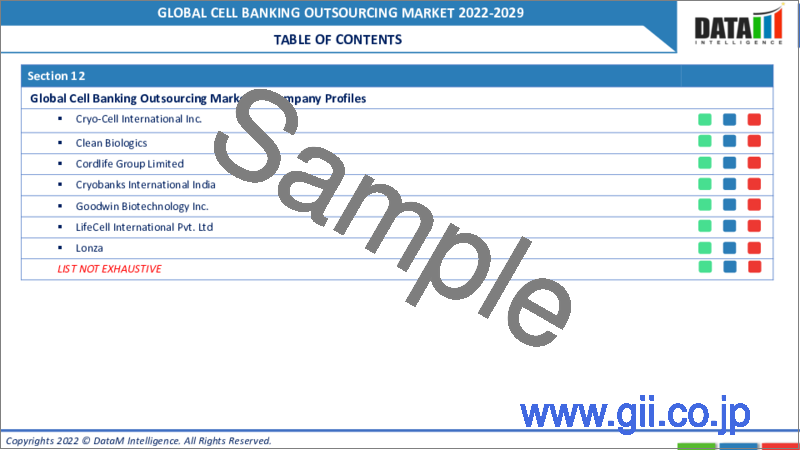 サンプル1：細胞バンクアウトソーシングの世界市場（2022年～2029年）