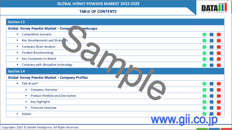 サンプル1：ハニーパウダーの世界市場（2022年～2029年）