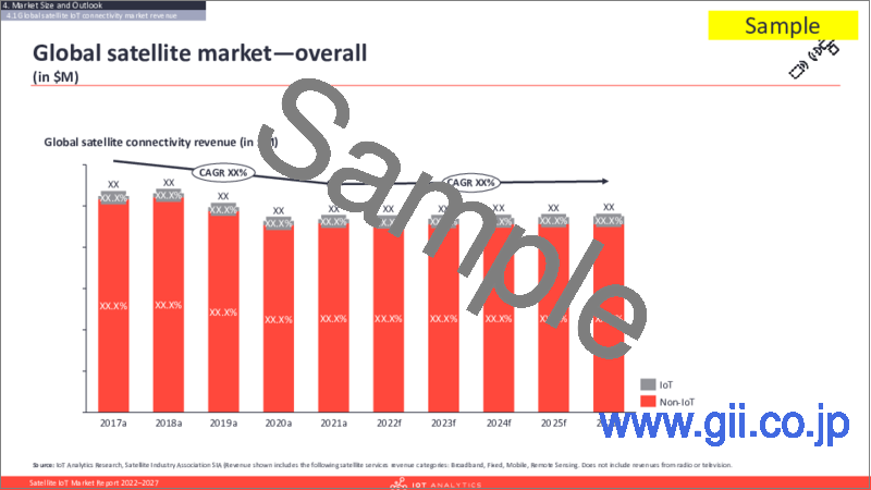サンプル1：衛星IoTの世界市場の分析 (2022年～2026年)