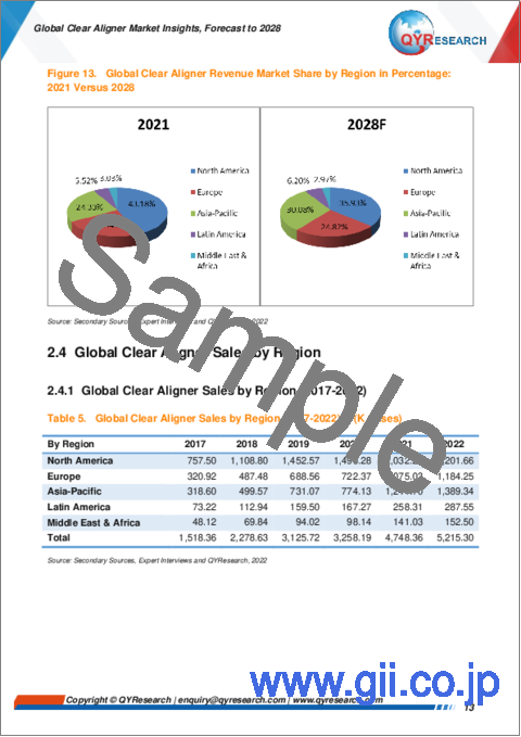 サンプル1：クリアアライナーの世界市場：考察と予測 (2028年まで)