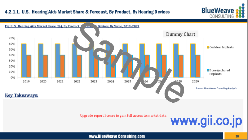 サンプル1：米国の補聴器市場 (2018年～2028年)：製品 (補聴器 (BTE・ITE・RIC・CIC・その他)・人工内耳)・流通チャネル・年齢別の動向分析・競合市場シェア・予測