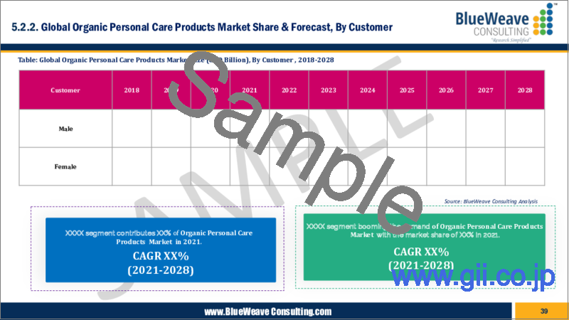 サンプル1：オーガニックパーソナルケア製品の世界市場 (2018年～2028年)：製品タイプ・顧客・流通チャネル・地域別の動向分析・競合市場シェア・予測