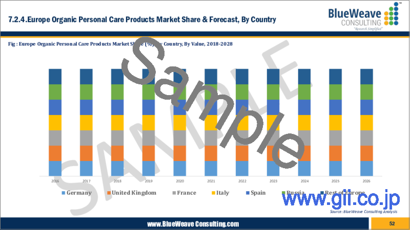 サンプル2：オーガニックパーソナルケア製品の世界市場 (2018年～2028年)：製品タイプ・顧客・流通チャネル・地域別の動向分析・競合市場シェア・予測