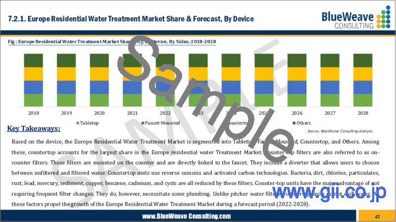サンプル2：住宅用水処理の世界市場 (2018年～2028年)：デバイス・技術・用途・地域別の動向分析・競合市場シェア・予測