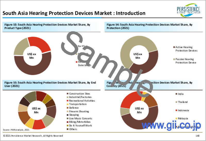 サンプル2：聴覚保護デバイスの世界市場：現在は耳栓が5分の2以上のシェア