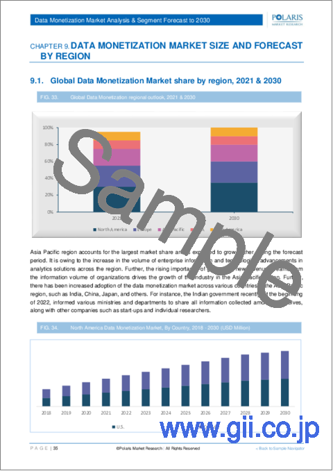 サンプル2：データマネタイゼーションの世界市場：シェア、規模、動向、産業分析レポート：データ別（顧客、製品、財務、サプライヤー）、業界別、コンポーネント別、地域別、セグメント別予測（2022年～2030年）