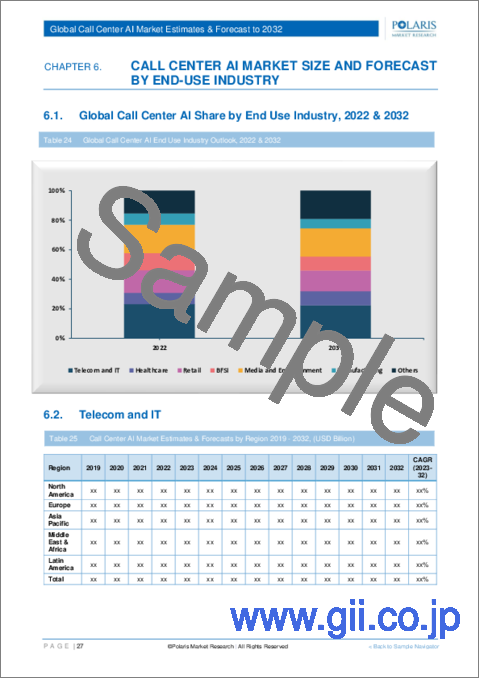 サンプル2：コールセンターAIの世界市場：シェア、規模、動向、産業分析レポート：コンポーネント別（ソリューション、サービス）、導入モデル別、組織規模別、最終用途産業別、地域別、セグメント別予測（2022年～2030年）