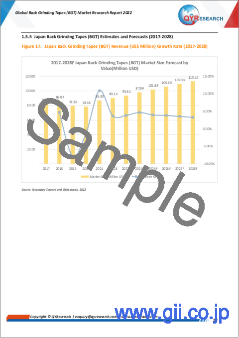 サンプル1：バックグラインドテープ (BGT) の世界市場の分析 (2022年)