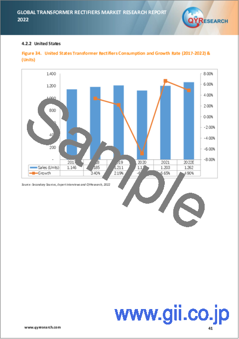 サンプル2：変圧整流器の世界市場の分析 (2022年)