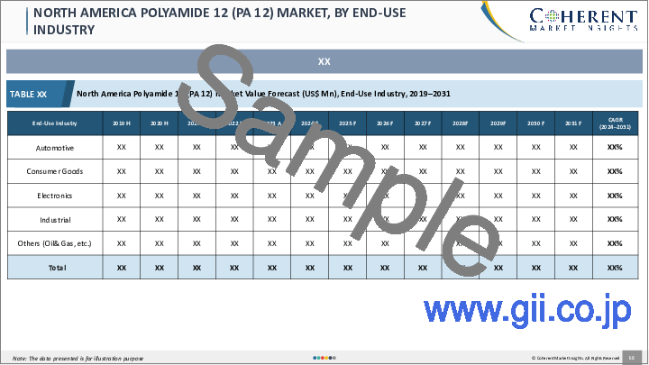 サンプル2：ポリアミド12市場レポート：最終用途産業別、地域別、市場規模、シェア、展望、機会分析、2022年～2030年