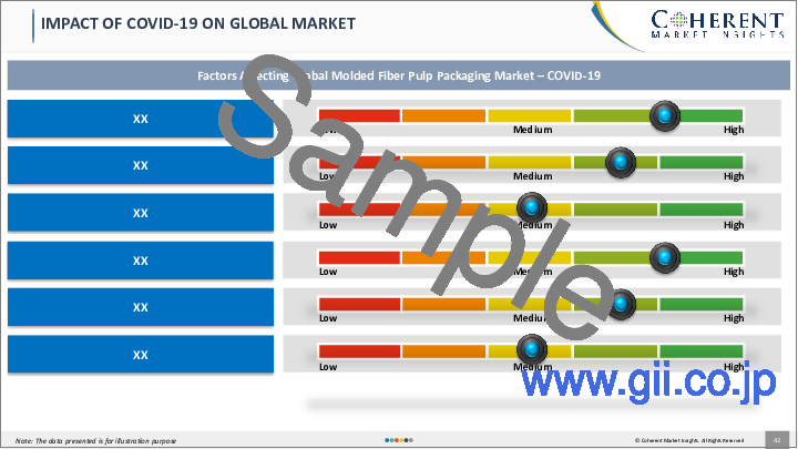 サンプル1：パルプモールド包装市場：パルプモールドタイプ別、製品タイプ別、最終用途別（耐久消費財＆電子製品包装、食品＆飲料包装、その他）、地域別-規模、シェア、展望、機会分析、2022-2030年