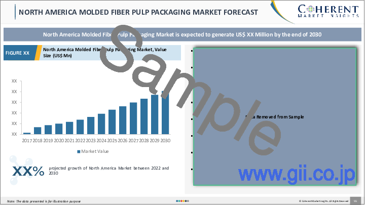 サンプル2：パルプモールド包装市場：パルプモールドタイプ別、製品タイプ別、最終用途別（耐久消費財＆電子製品包装、食品＆飲料包装、その他）、地域別-規模、シェア、展望、機会分析、2022-2030年